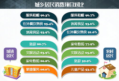 农村居民更舍得在下一代教育上投入 本市居民消费调查报告今日发布